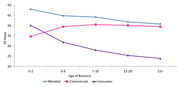 Chart depicts predictive power of risk scores as business matures