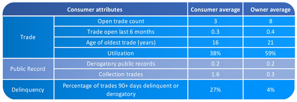 comparison of consumer vs business credit 