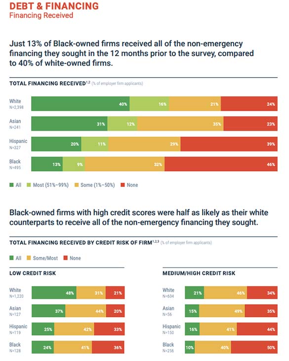2021 Report on Firms Owned by People of Color - Federal Reserve