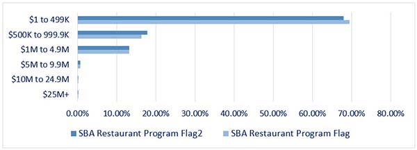 Chart - Distribution of Restaurants by Annual Sales Size 