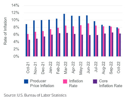 consumer inflation rate chart