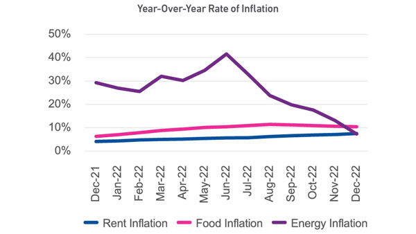 Year Over Year Rate of Inflation