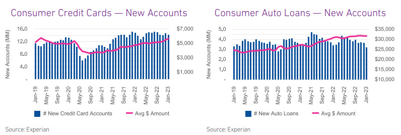 Consumers are borrowing to maintain spending levels even though higher interest rates make borrowing more expensive.