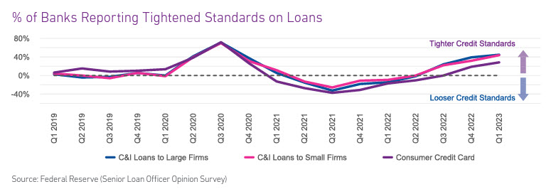 Tighter Loan Standards