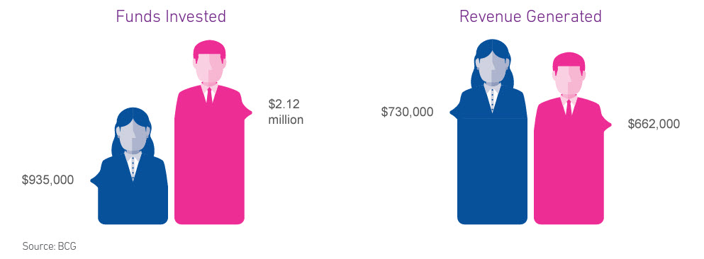 a graph showing the financial backing and revenue generated by businesses owned by men and by women.