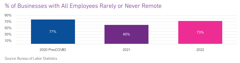 Remote employee data represented by a graph. Shows an increase in the number of employees who frequently work remotely.