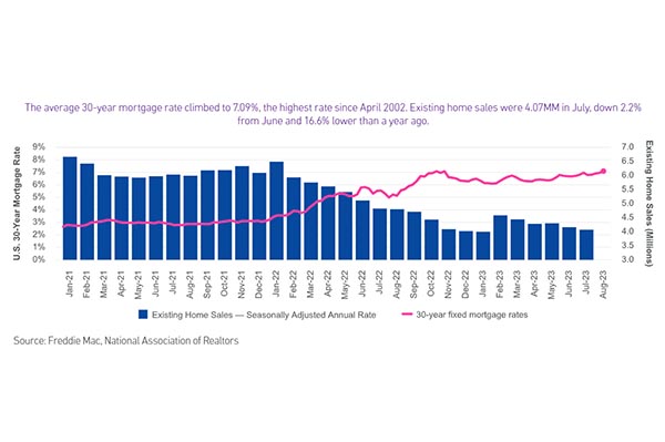 The average 30-year mortgage rate climbed to 7.09%, the highest rate since April 2002. Existing home sales were 4.07MM in July, down 2.2% from June and 16.6% lower than a year ago.