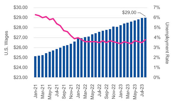 Graph displaying increasing unemployment rates.