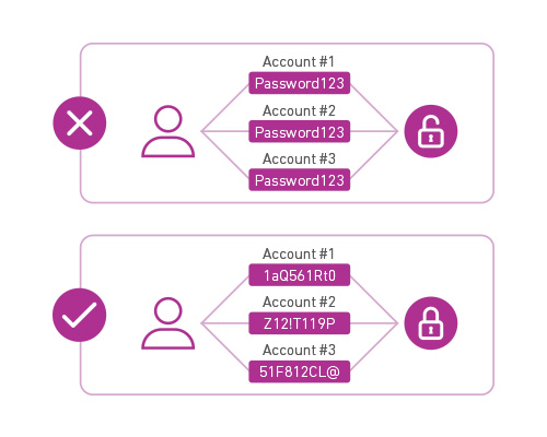 Password risk diagram