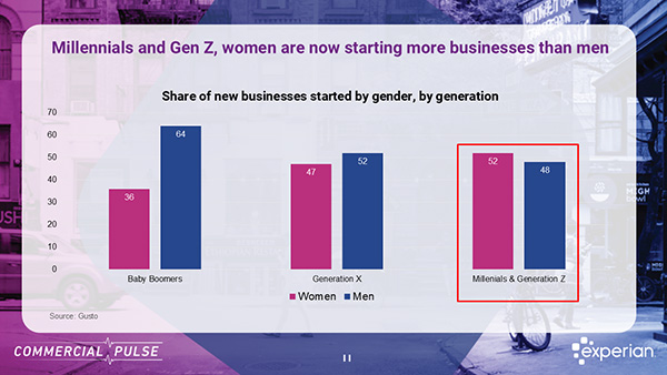 Women-owned Small Businesses Growing Faster Than Male-owned