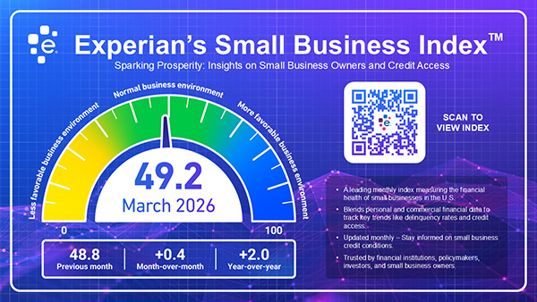 Small Business Stability Holds as Experian Small Business Index Edges Up in March