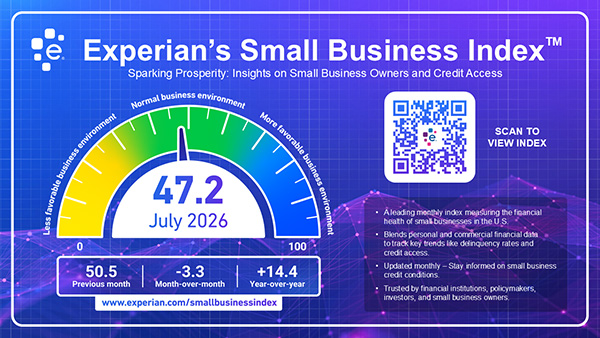 Small Business Index Drops 3.3 Points in July