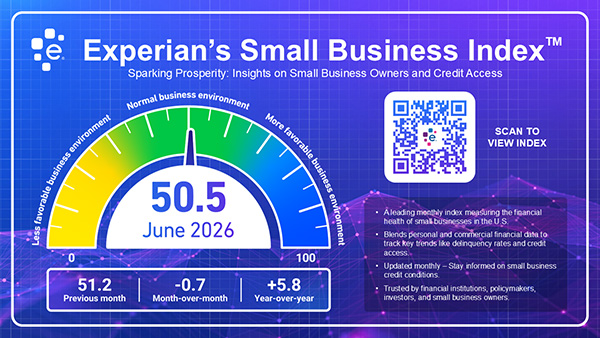Small Business Index Declines in June