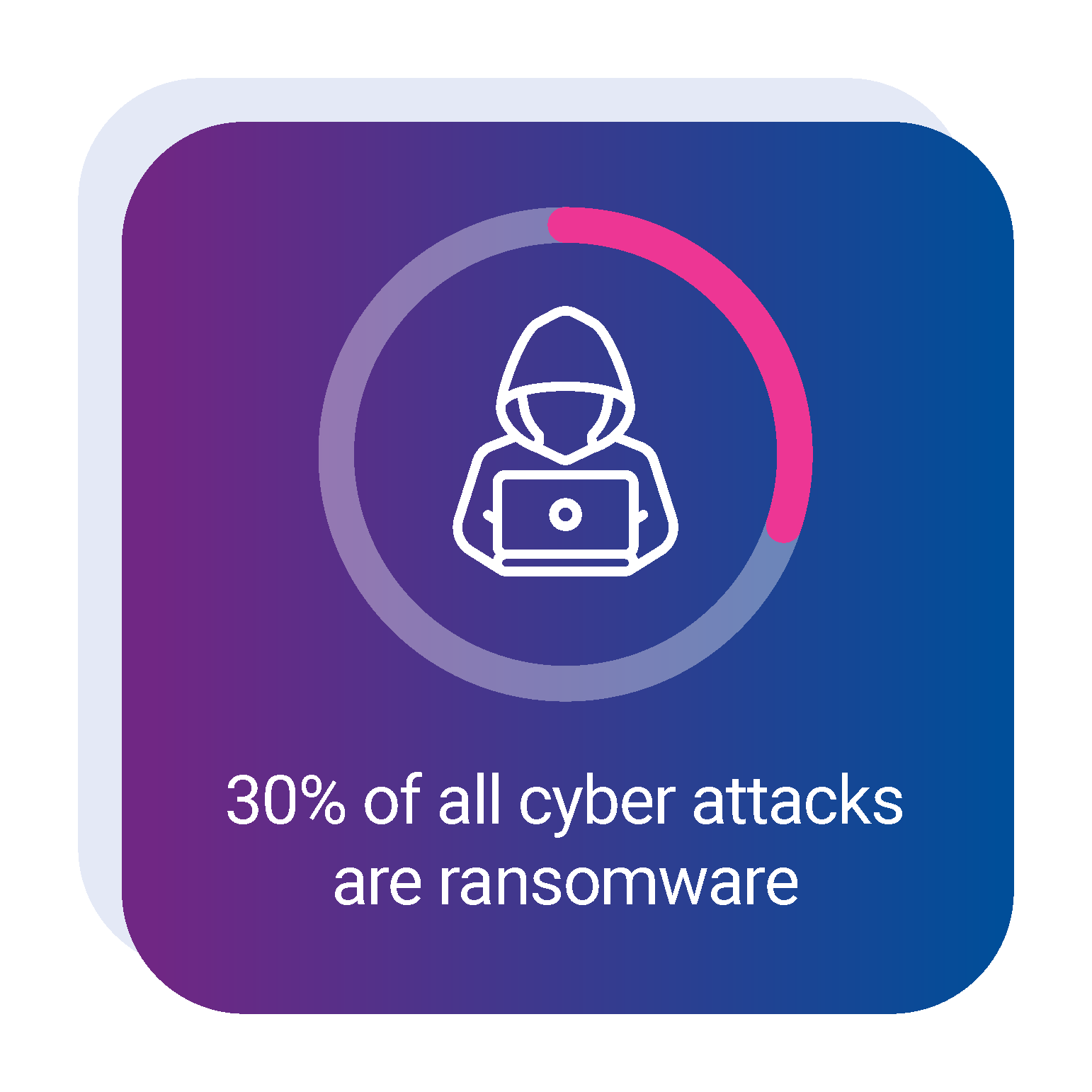 30% of all cyber attacks are ransomware