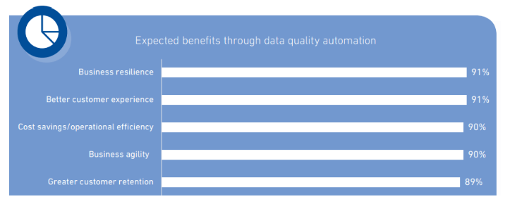 data quality automation