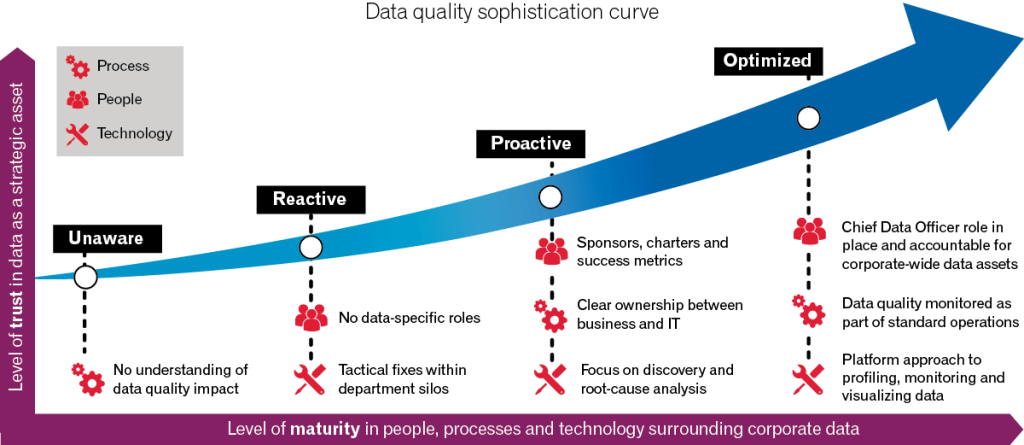 data curve