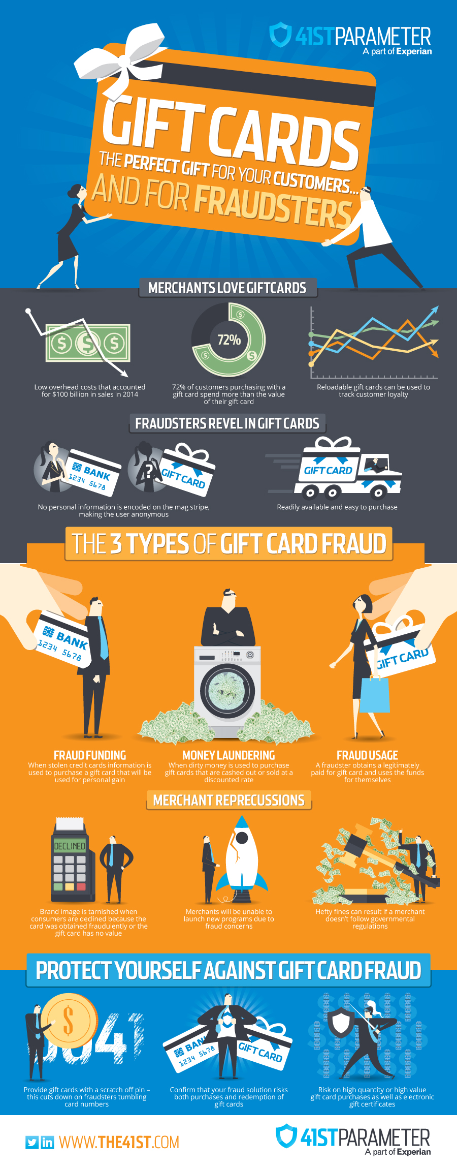 41st_GiftCard_Fraud_Infographic