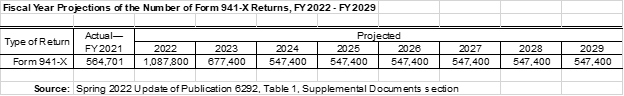 projected Form 941-x returns