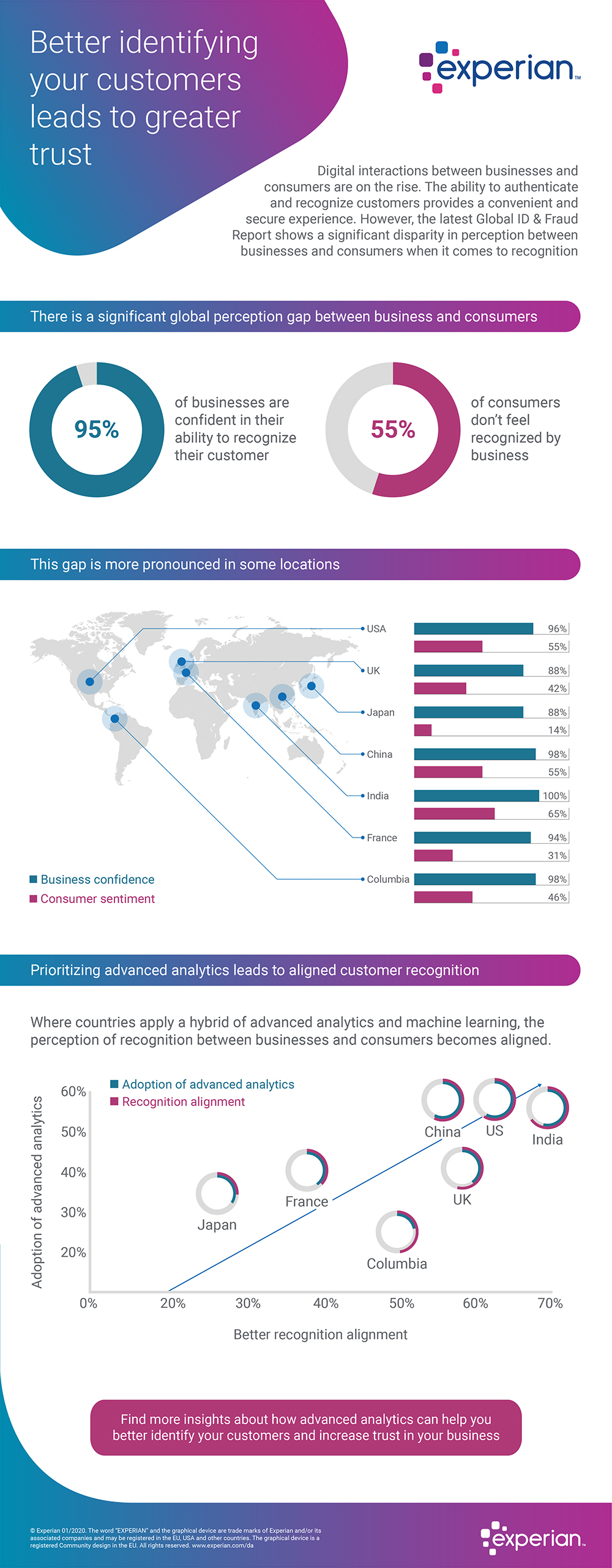 Infographic showing how better identifying your customers leads to greater trust