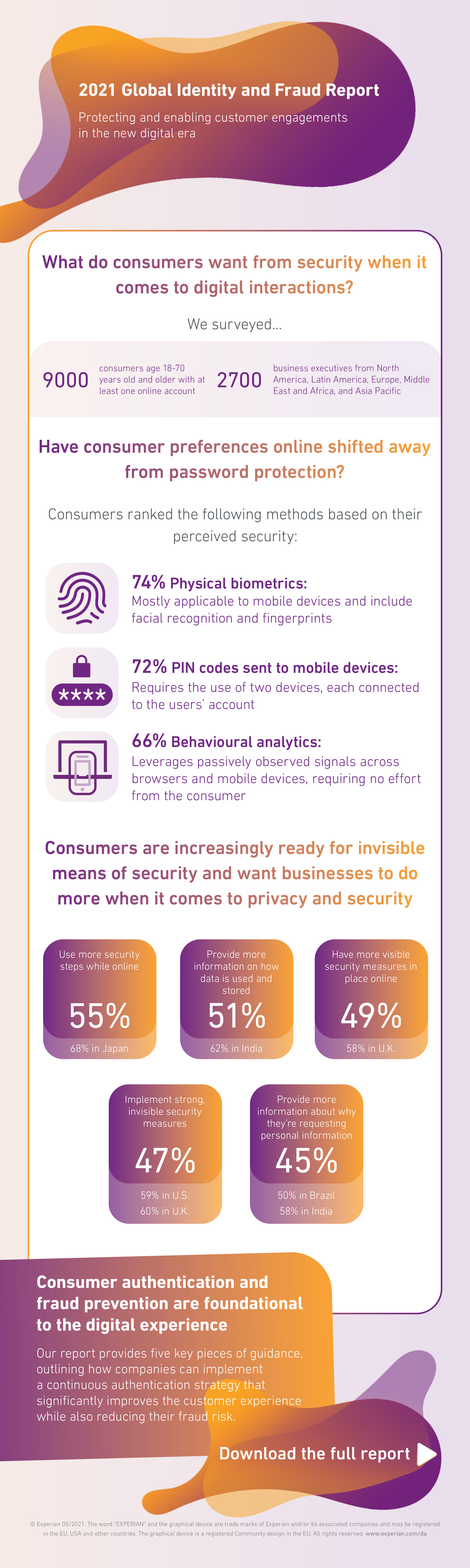 Graphic to show consumer online security preferences