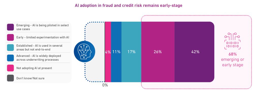 AI adoption in fraud and credit risk