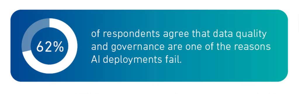 62% agree that data quality and governance are one of the reasons AI deployments fail.