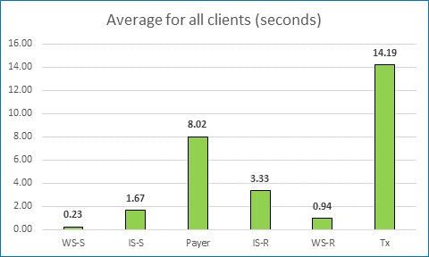 Average for All Clients