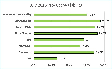 July 2016 Product Availability