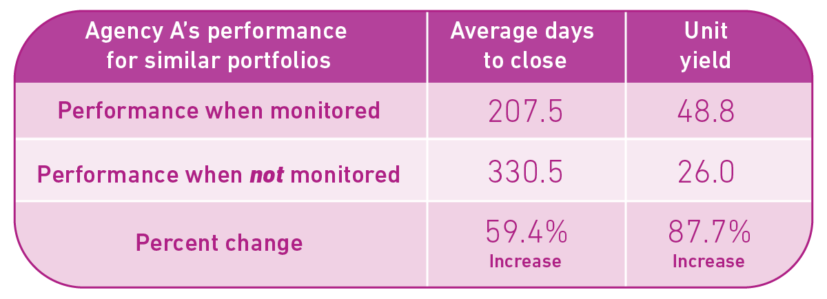 high-performing-collections-teams-monitoring