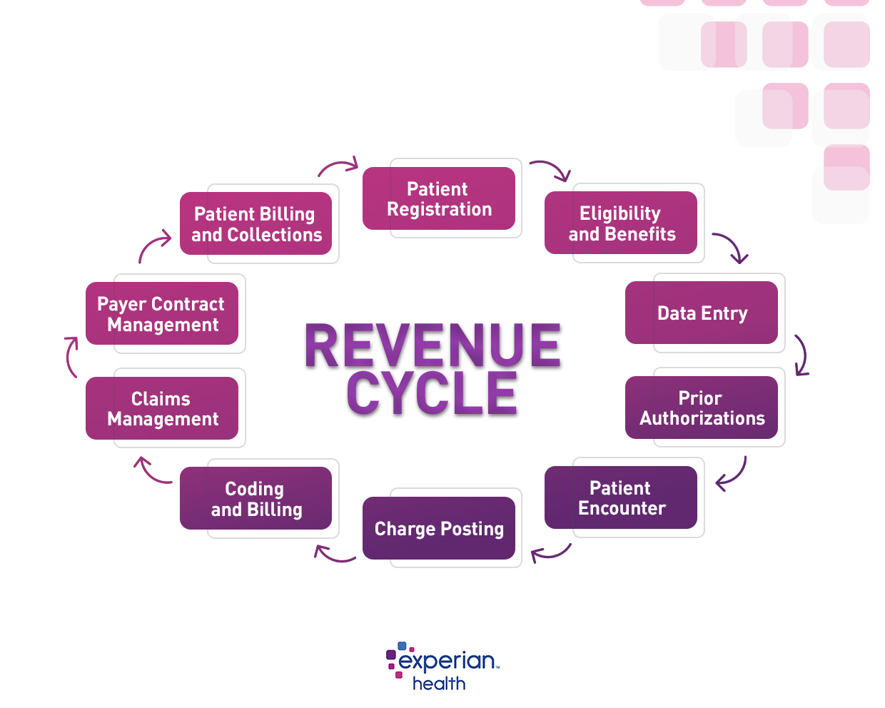 healthcare-revenue-cycle-flowchart-infographic-1