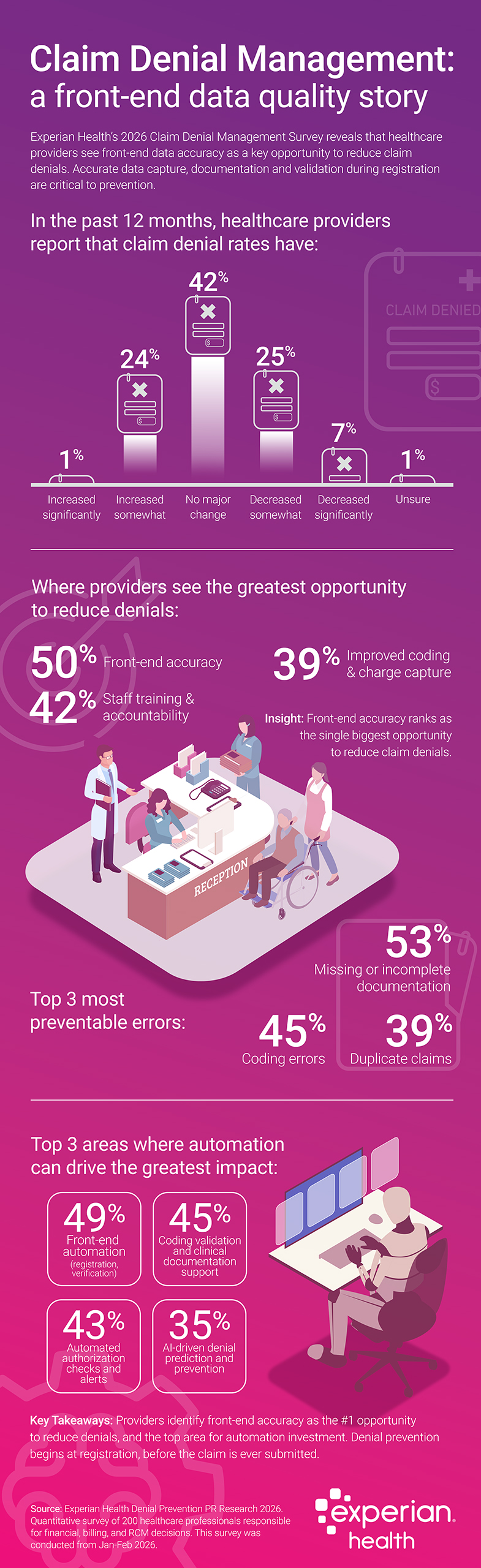 Experian Health Survey Infographic - 2026 Claim Denial Management