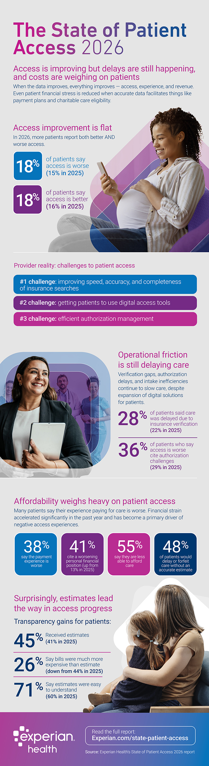 Experian Health State of Patient Access 2026 report infographic