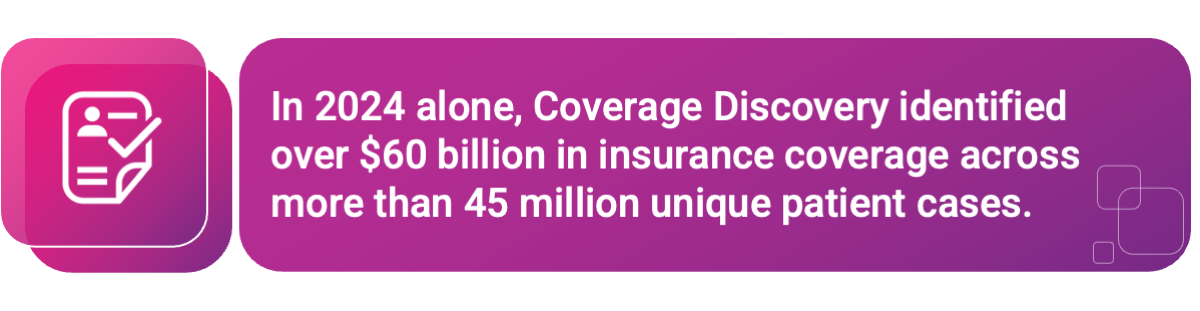 In 2024 alone, Coverage Discovery identified over $60 billion in insurance coverage across more than 45 million unique patient cases.