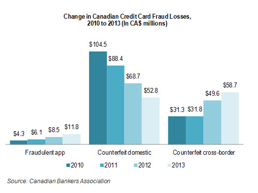 EMV shift - Canada Fraud Loss