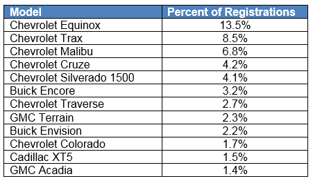 Top replacement models all come from GM, signaling customer loyalty to staying within the GM family.