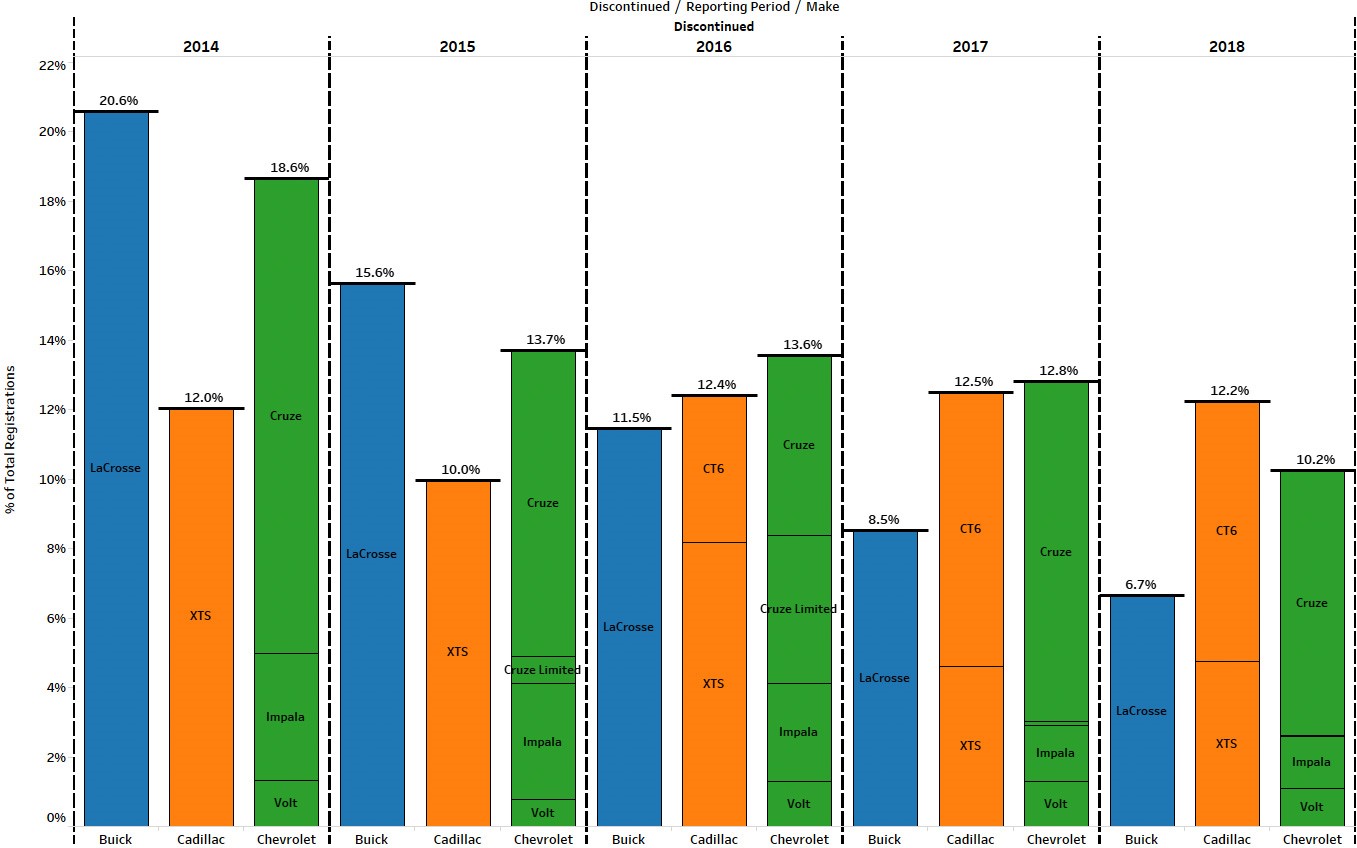 Graph depicting that demand for GM orphaned models has waned throughout the past few years.