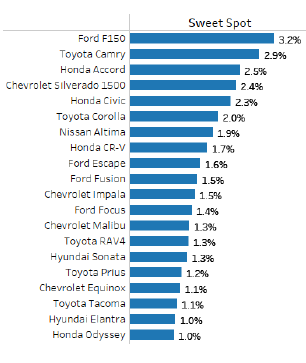 Graph shows top vehicles in the aftermarket sweet spot