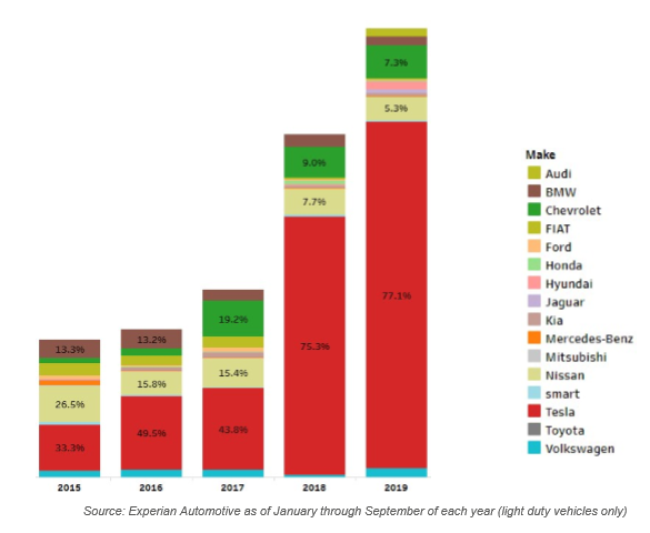 The electric market by make - New registrations January - September