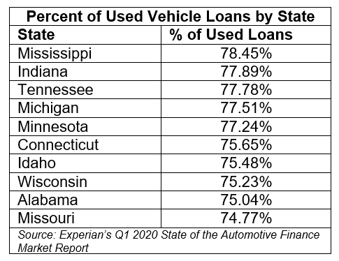 Chart detailing the top ten states with the highest used vehicle loan percentages