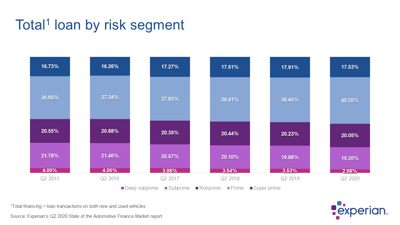 100% Bar chart showing the distribution of automotive financing by risk tier Q2 2015 through Q2 2020