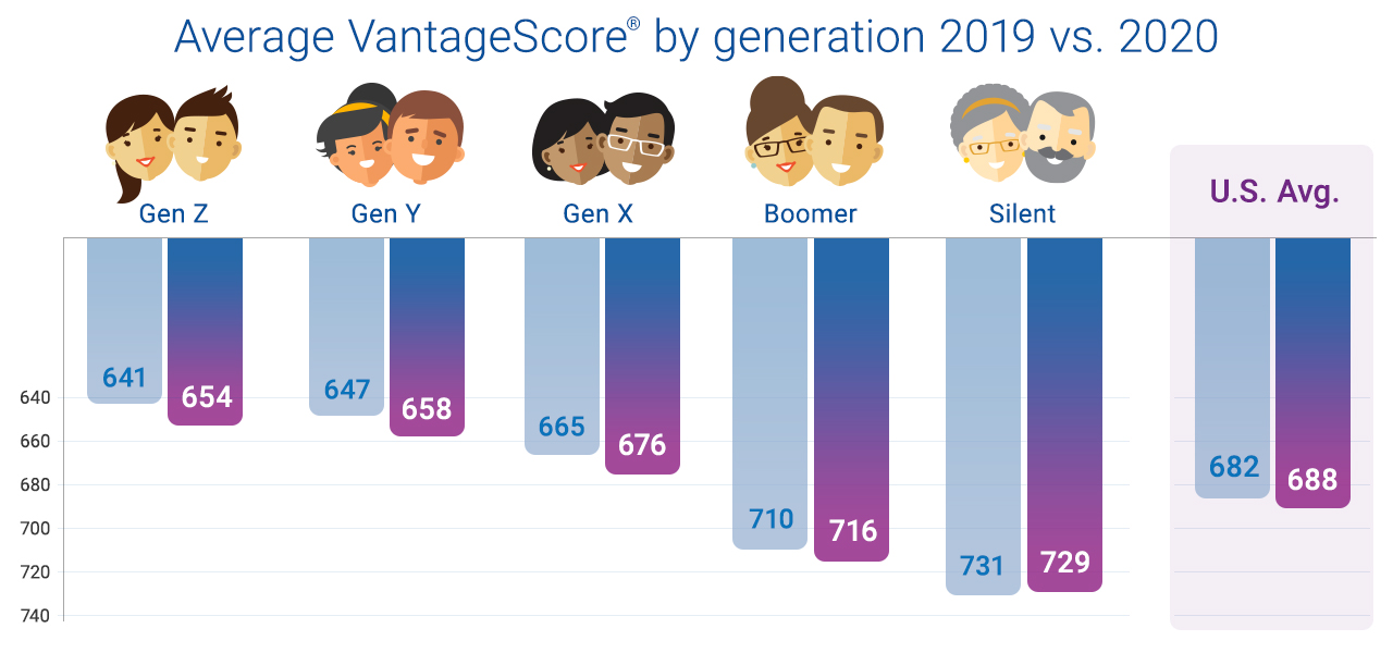 State Of Credit 2020 Consumer Credit During Covid 19 Experian Insights