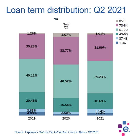 Chart shows the distribution of loan terms by credit band.