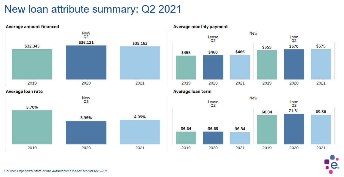 Chart shows the finance attributes of new vehicles financed 