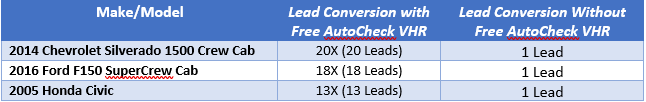 CarZing AutoCheck Lead Conversion Data