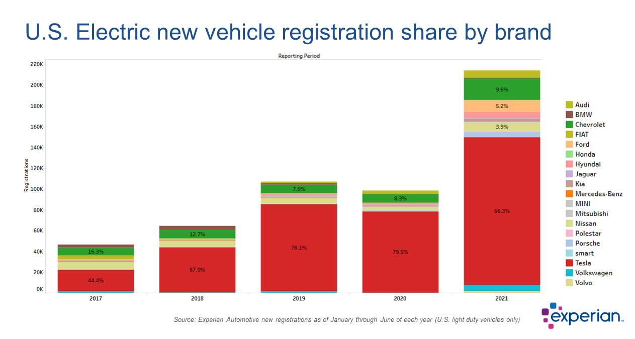 A graph showing the percentage of electric vehicle registration by brand
