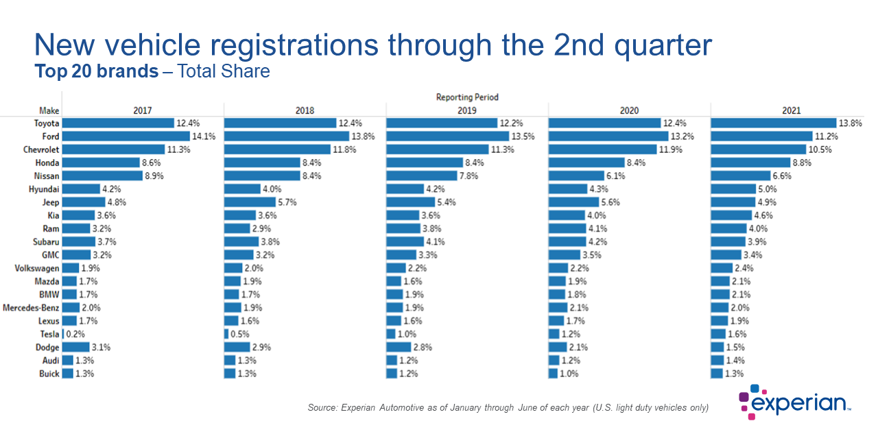 Graph showing new vehicle registration by brand