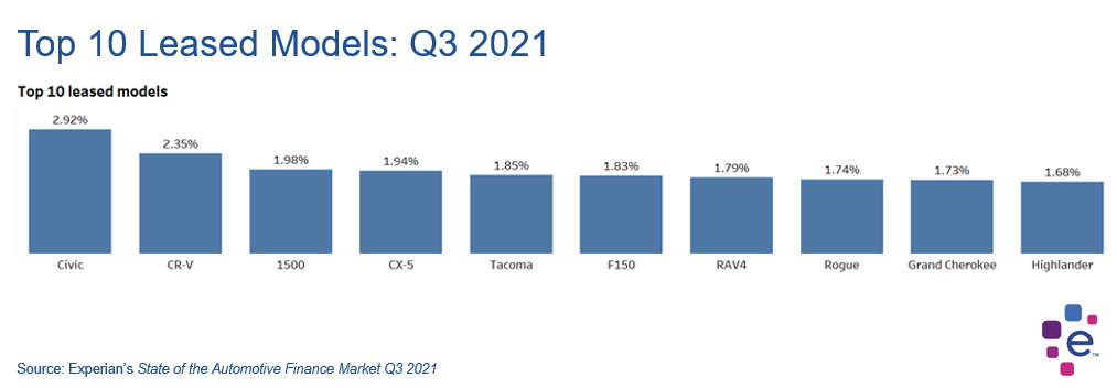 bar chart showing the top ten leased vehicles in Q3 2021