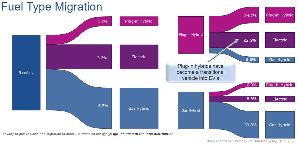 Electric Vehicle Fuel Migration