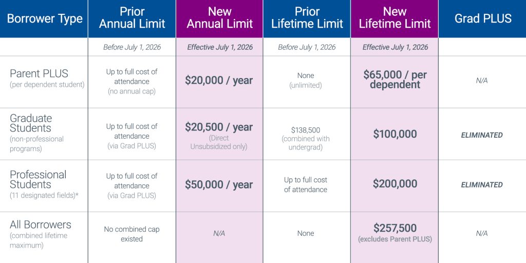 OBBBA federal student loan borrowing caps