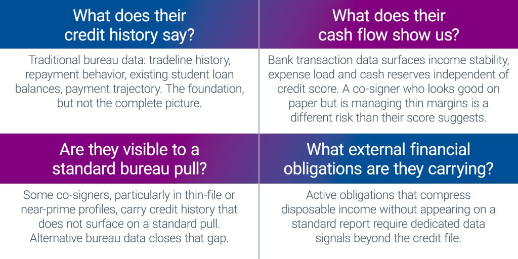 table with questions that should drive co-signer underwriting conversations